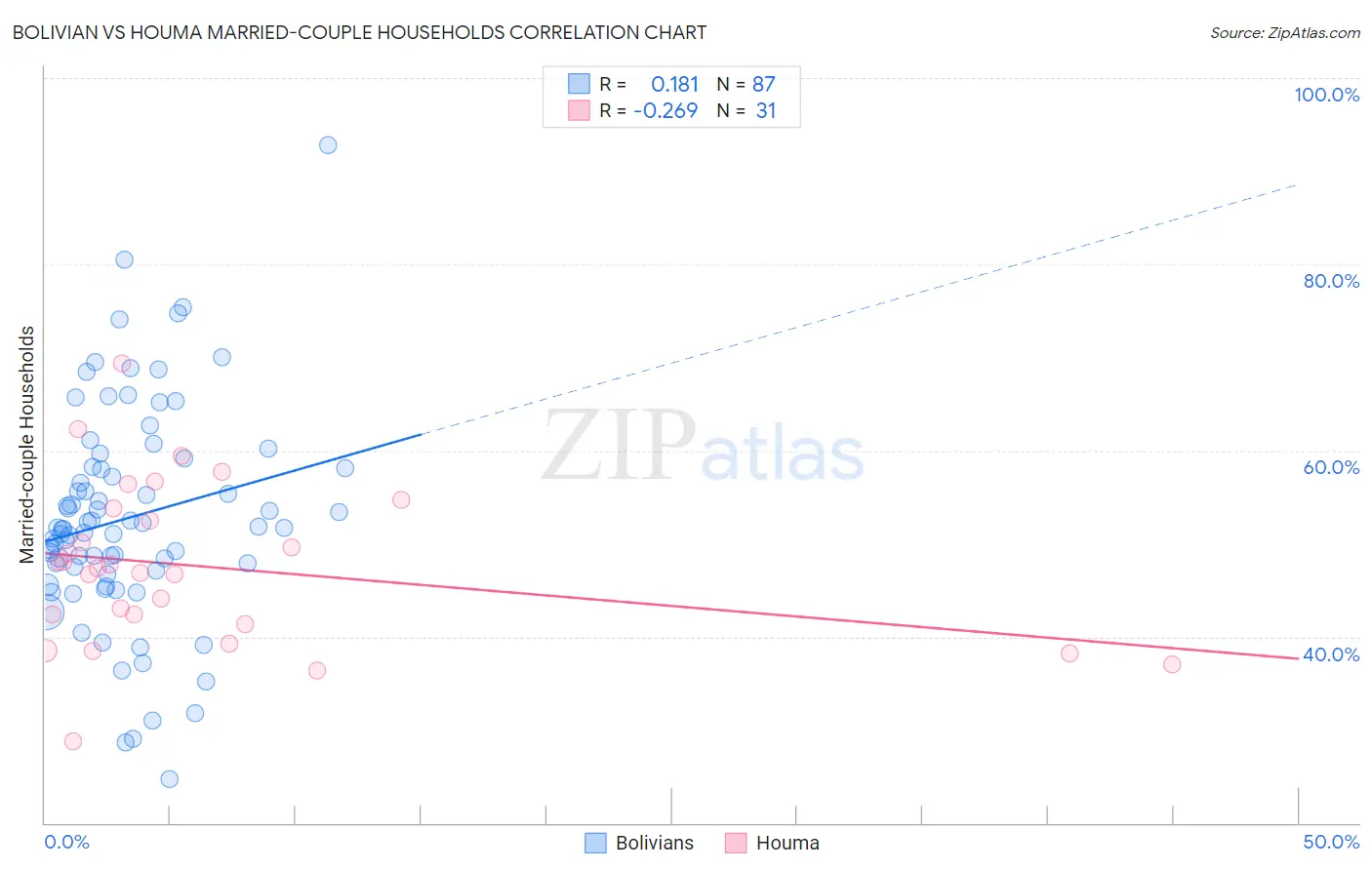 Bolivian vs Houma Married-couple Households