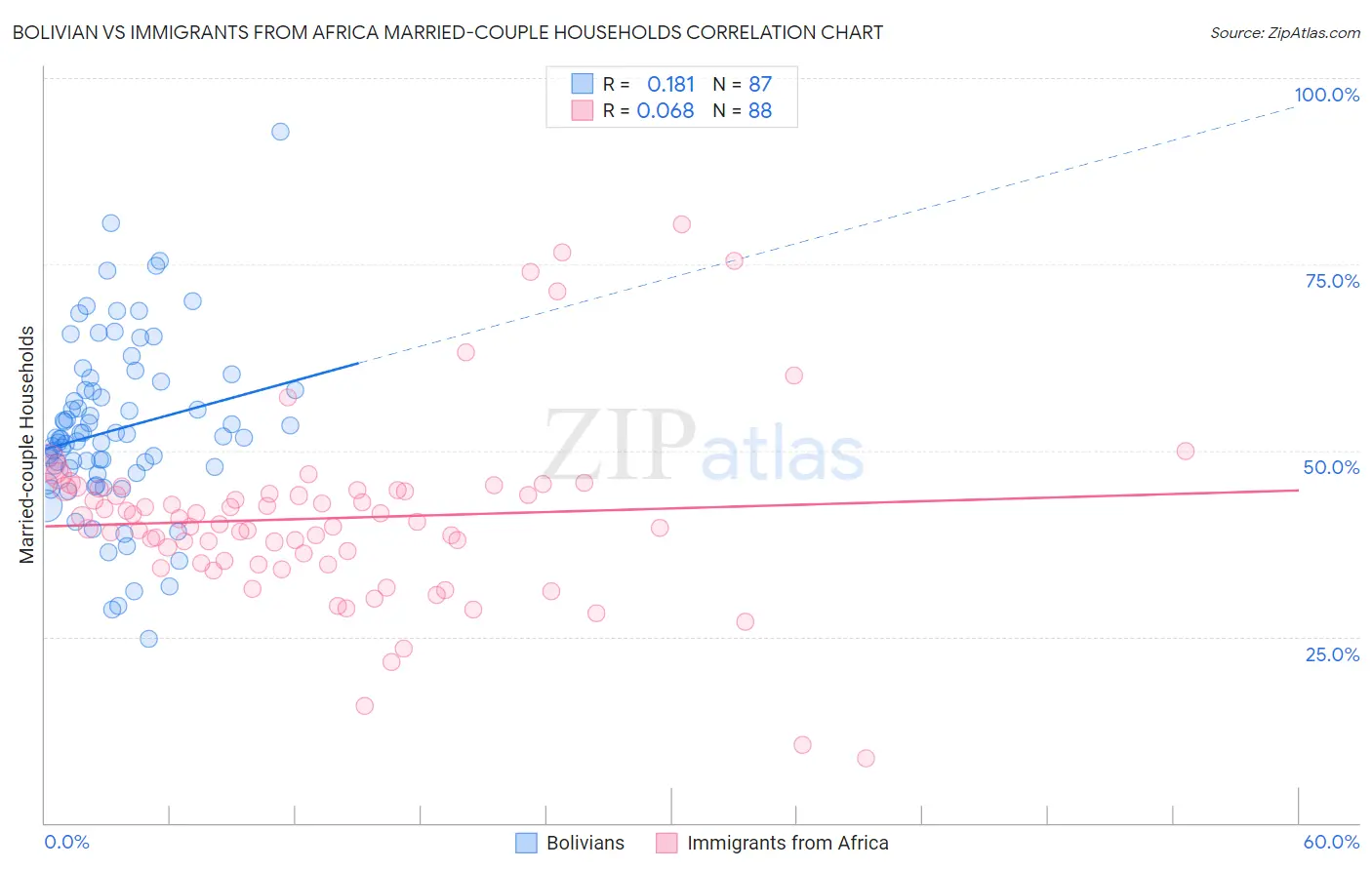 Bolivian vs Immigrants from Africa Married-couple Households