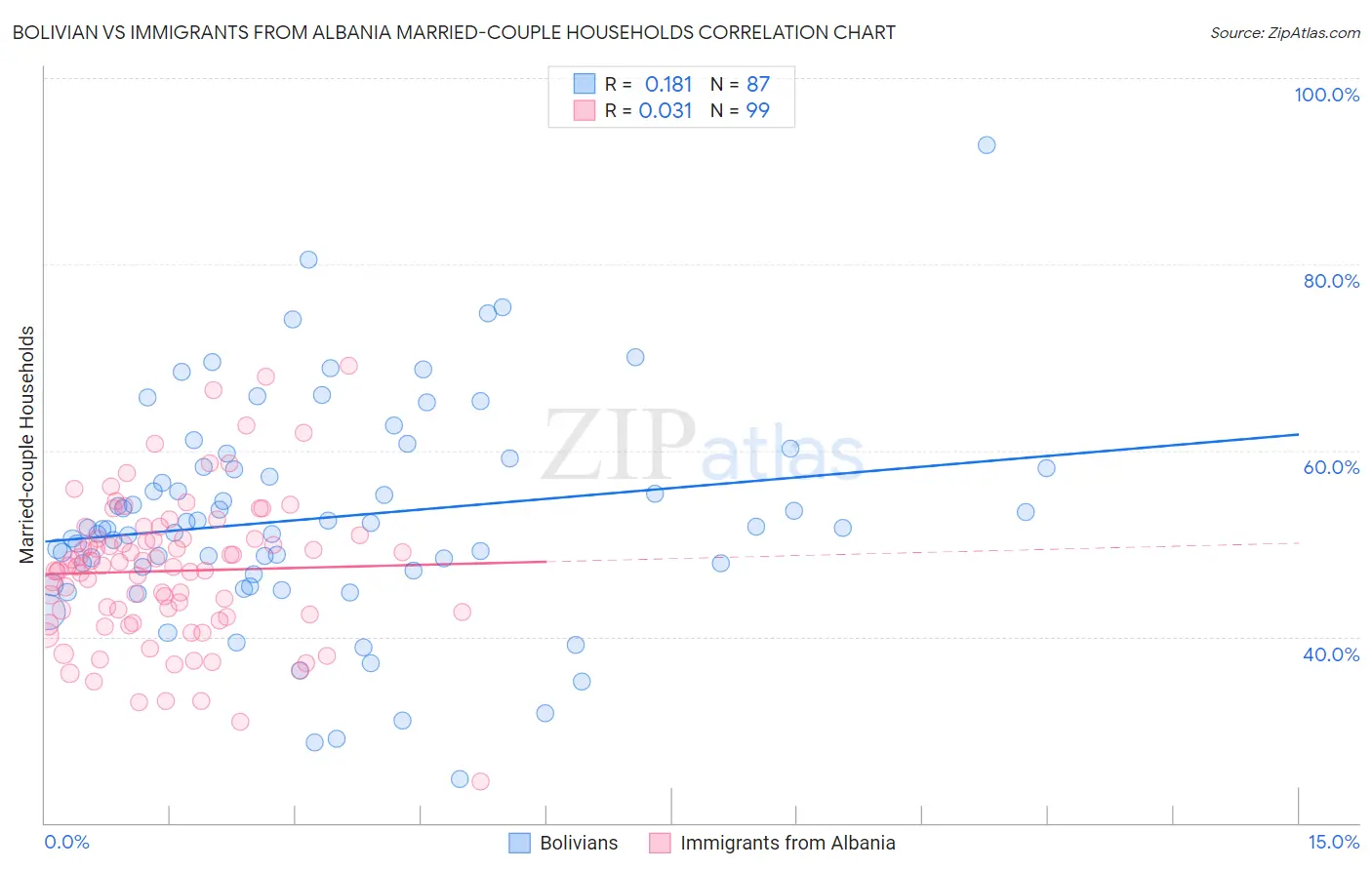Bolivian vs Immigrants from Albania Married-couple Households