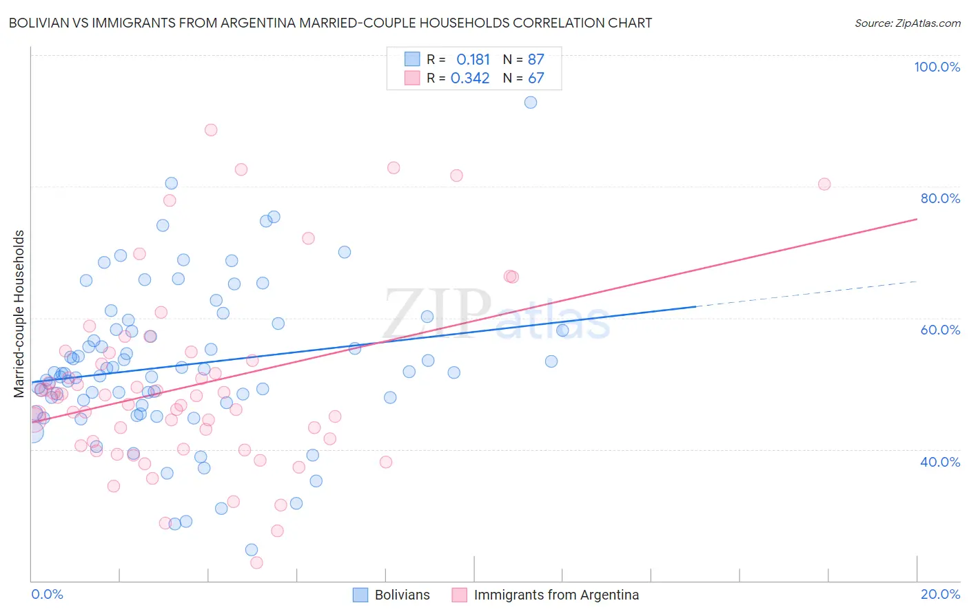 Bolivian vs Immigrants from Argentina Married-couple Households