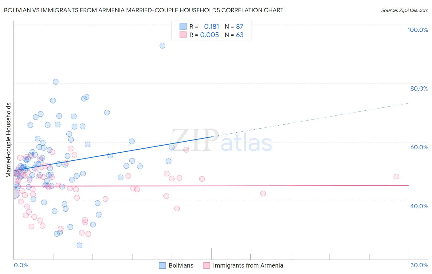 Bolivian vs Immigrants from Armenia Married-couple Households