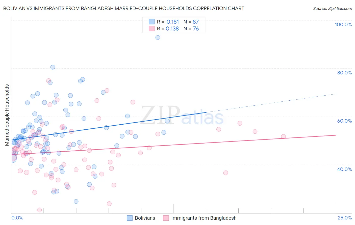 Bolivian vs Immigrants from Bangladesh Married-couple Households