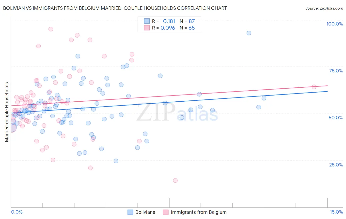 Bolivian vs Immigrants from Belgium Married-couple Households
