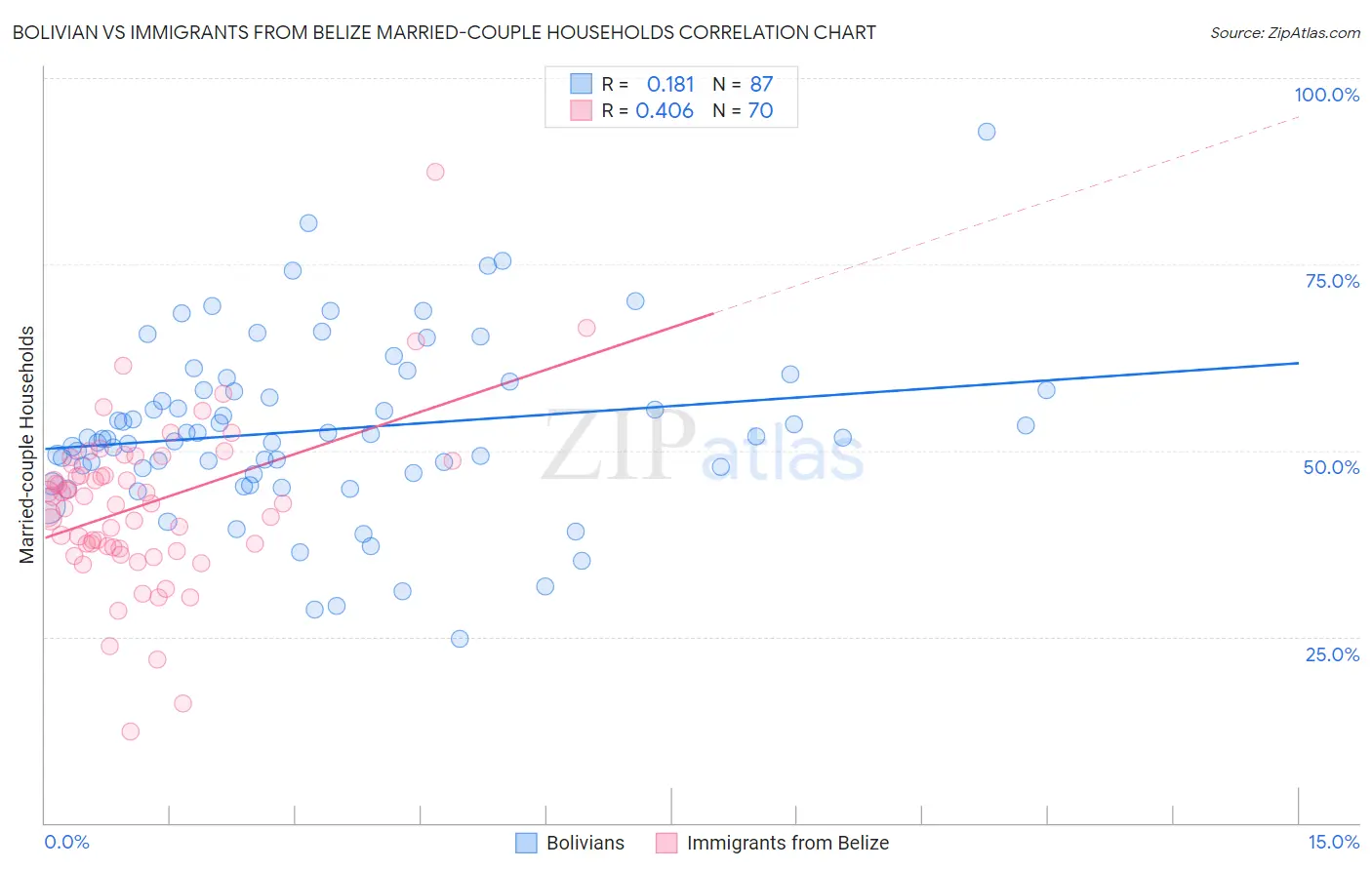 Bolivian vs Immigrants from Belize Married-couple Households