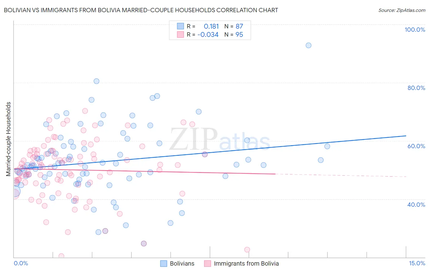 Bolivian vs Immigrants from Bolivia Married-couple Households