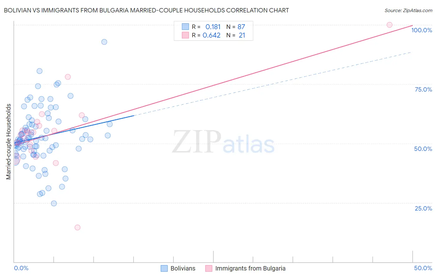 Bolivian vs Immigrants from Bulgaria Married-couple Households
