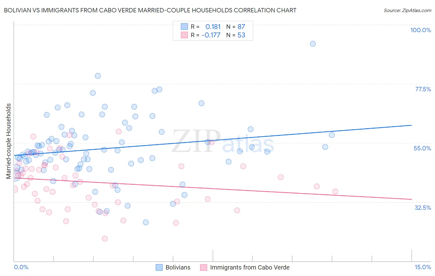 Bolivian vs Immigrants from Cabo Verde Married-couple Households