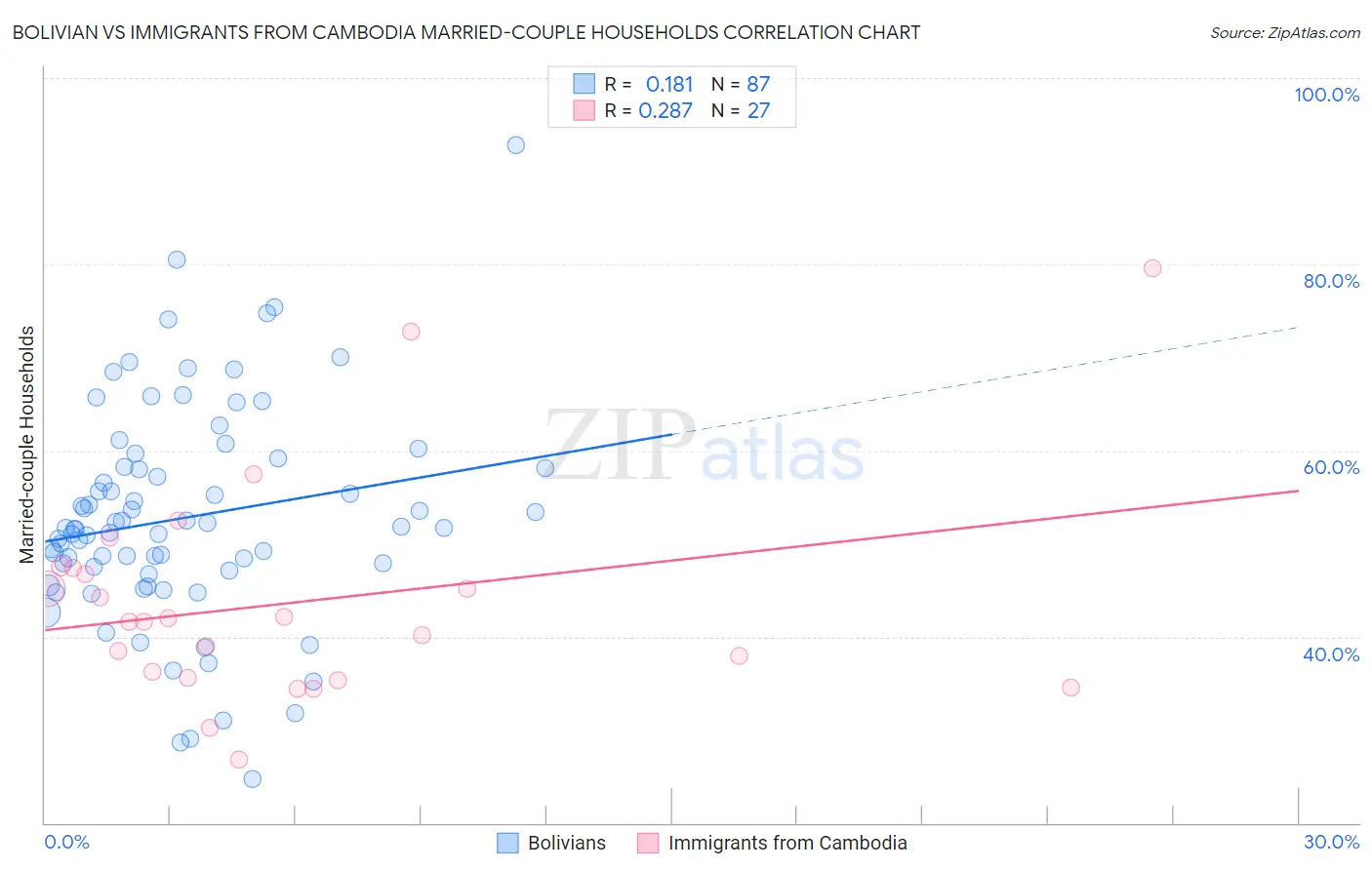 Bolivian vs Immigrants from Cambodia Married-couple Households