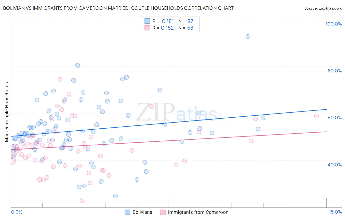Bolivian vs Immigrants from Cameroon Married-couple Households
