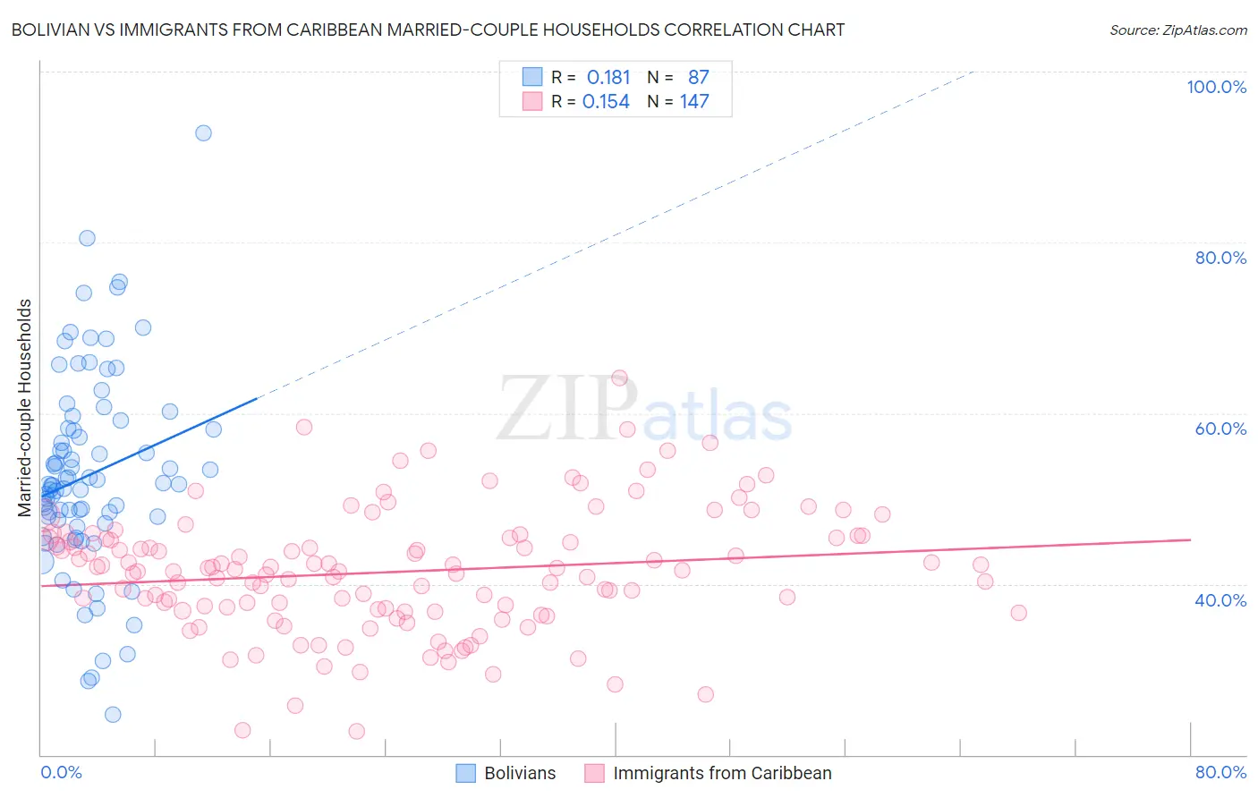 Bolivian vs Immigrants from Caribbean Married-couple Households