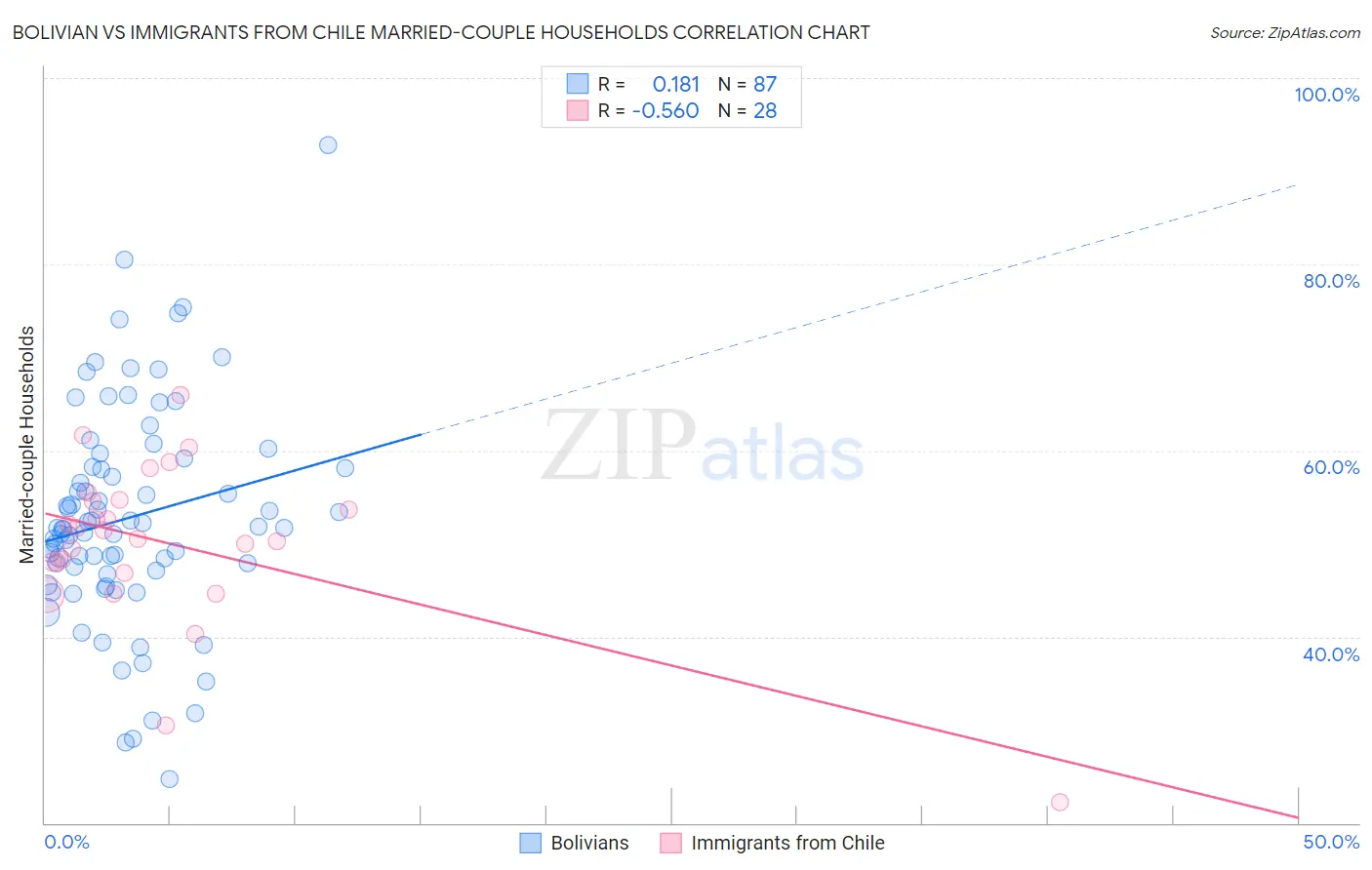 Bolivian vs Immigrants from Chile Married-couple Households