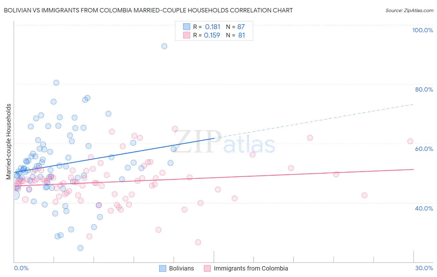 Bolivian vs Immigrants from Colombia Married-couple Households