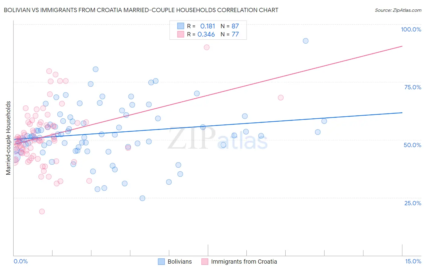 Bolivian vs Immigrants from Croatia Married-couple Households