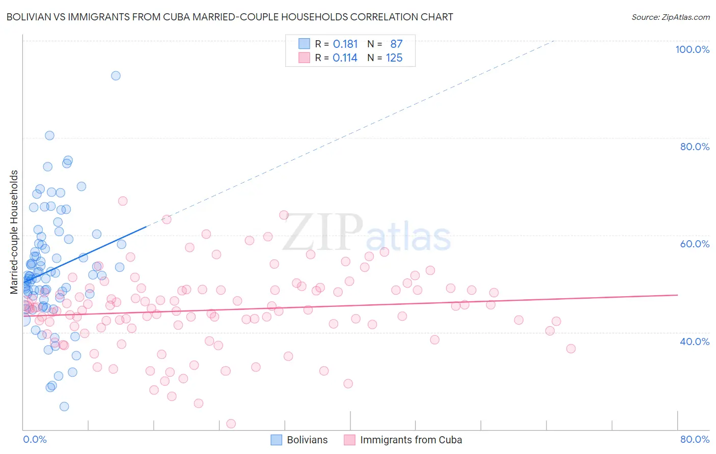 Bolivian vs Immigrants from Cuba Married-couple Households