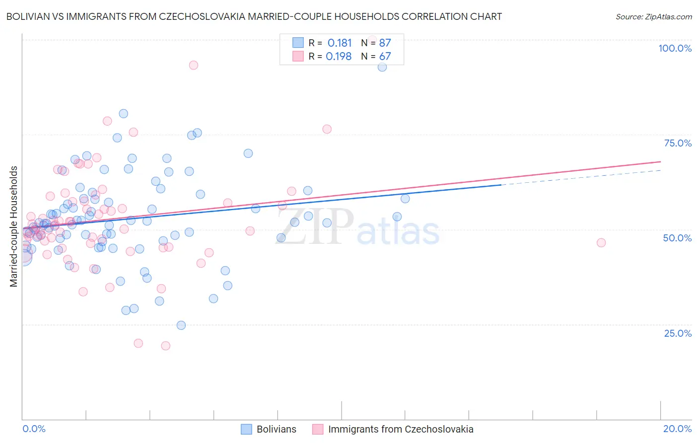 Bolivian vs Immigrants from Czechoslovakia Married-couple Households