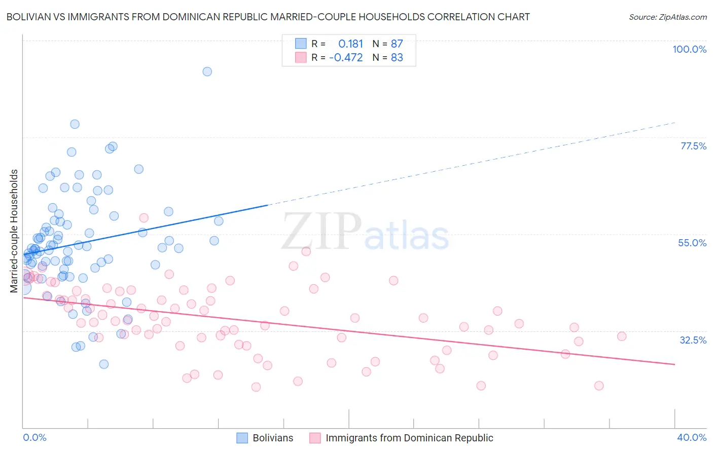 Bolivian vs Immigrants from Dominican Republic Married-couple Households