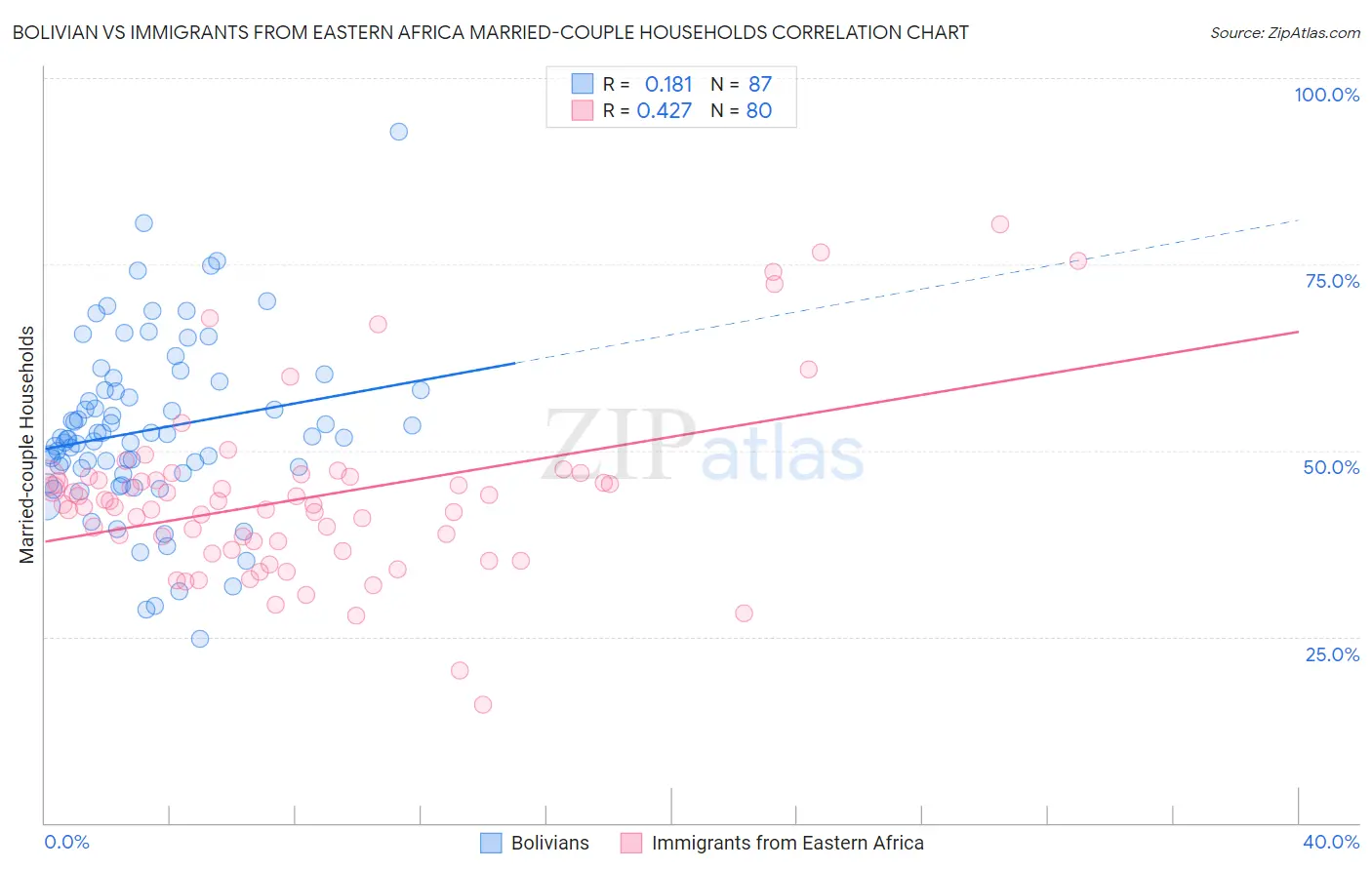 Bolivian vs Immigrants from Eastern Africa Married-couple Households