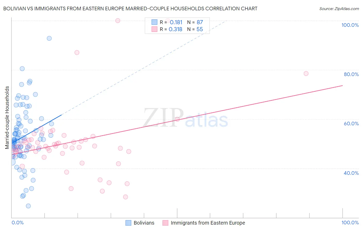 Bolivian vs Immigrants from Eastern Europe Married-couple Households