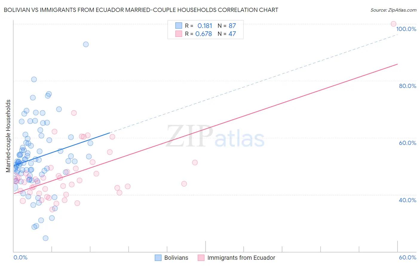 Bolivian vs Immigrants from Ecuador Married-couple Households