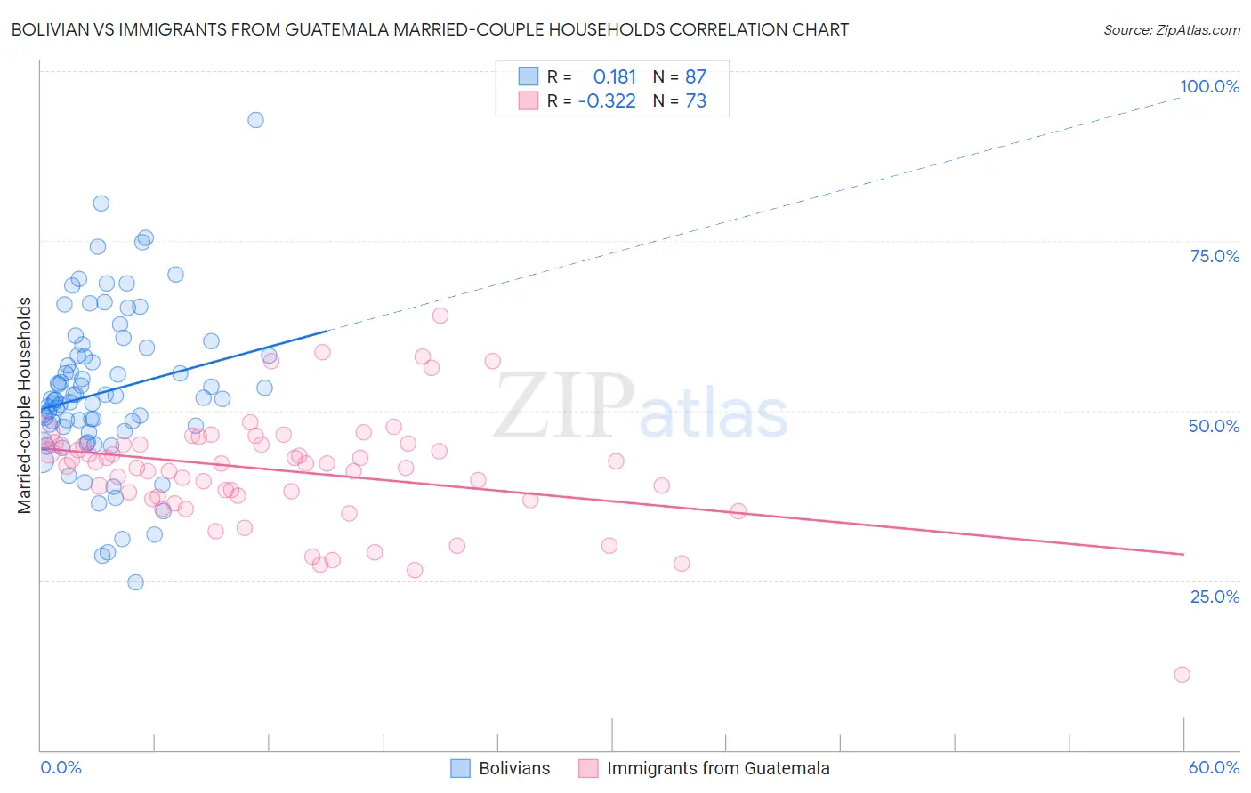 Bolivian vs Immigrants from Guatemala Married-couple Households