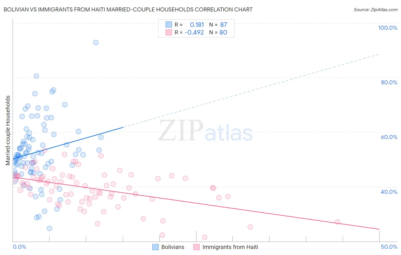 Bolivian vs Immigrants from Haiti Married-couple Households