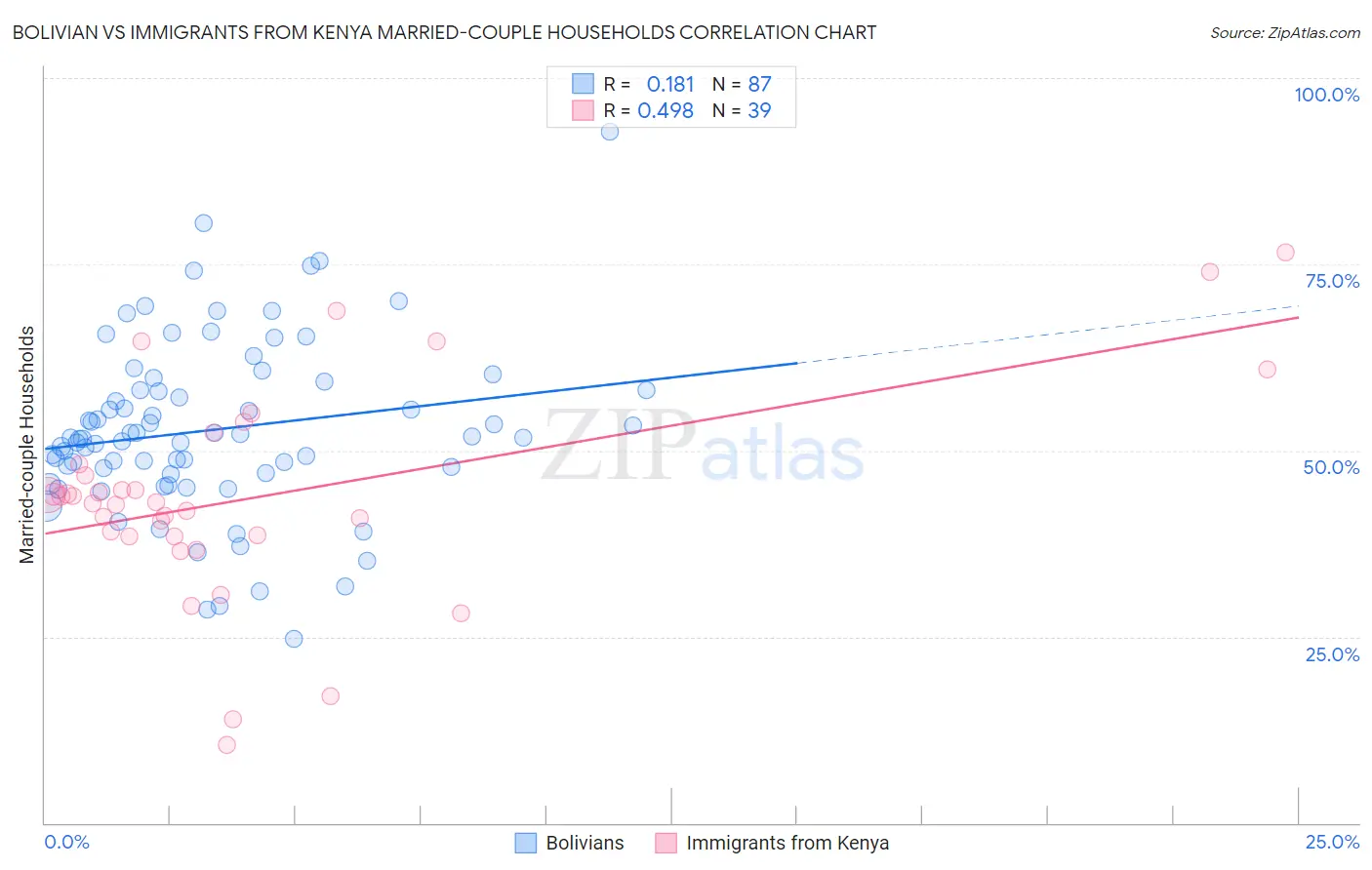 Bolivian vs Immigrants from Kenya Married-couple Households