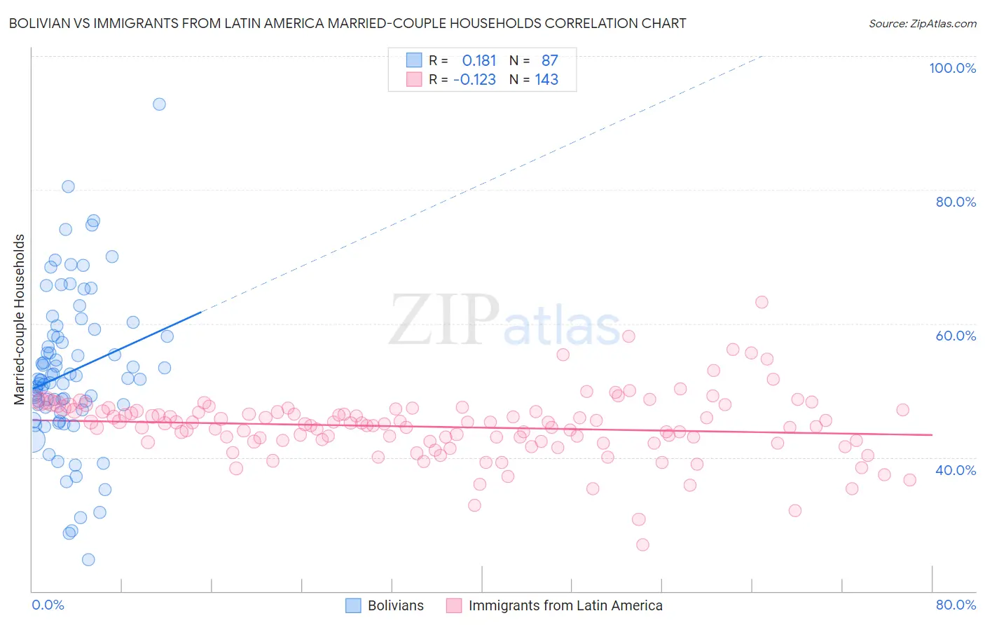 Bolivian vs Immigrants from Latin America Married-couple Households