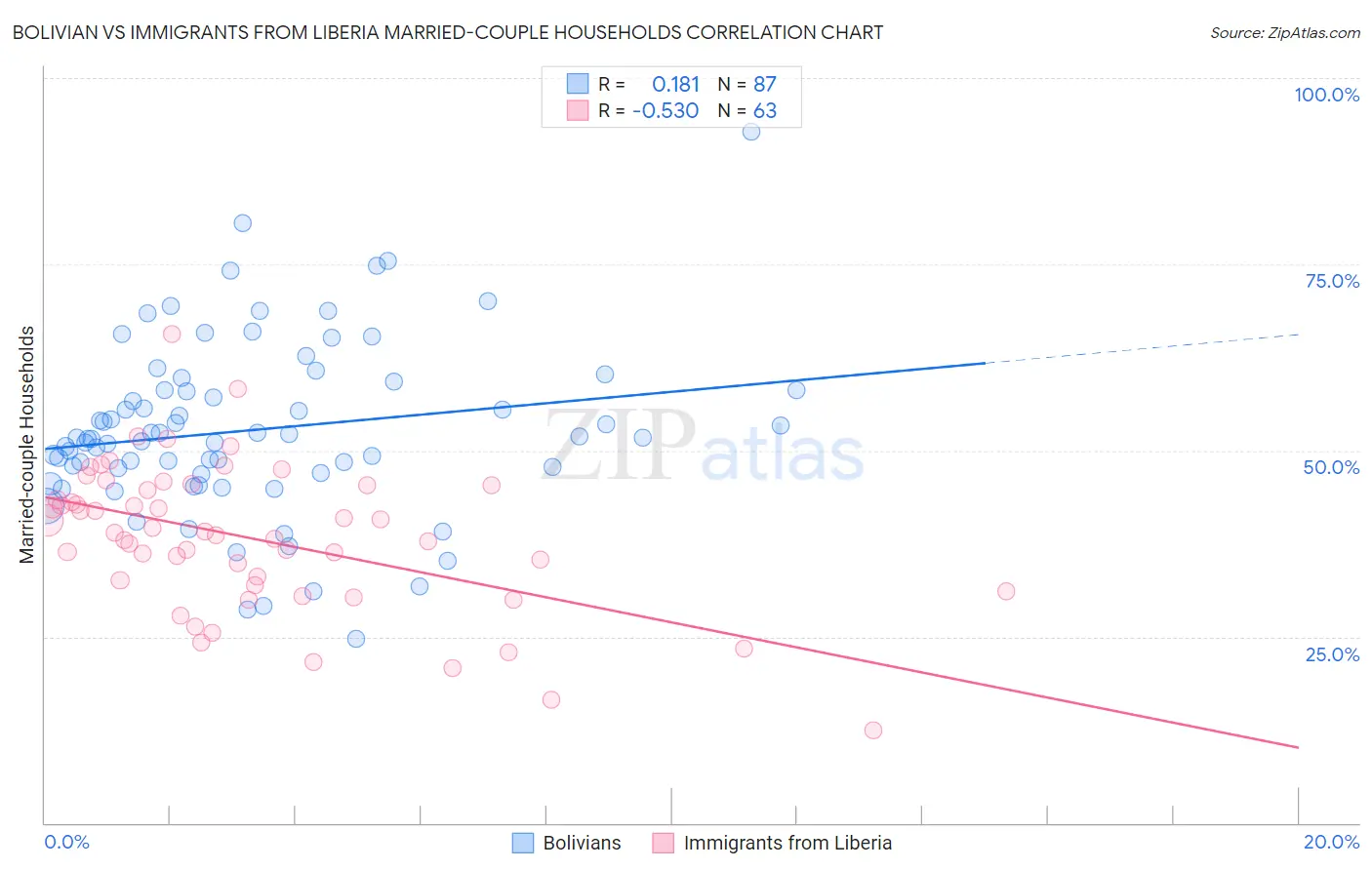 Bolivian vs Immigrants from Liberia Married-couple Households
