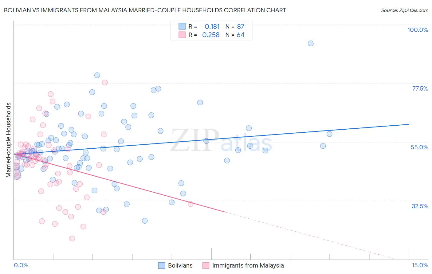 Bolivian vs Immigrants from Malaysia Married-couple Households