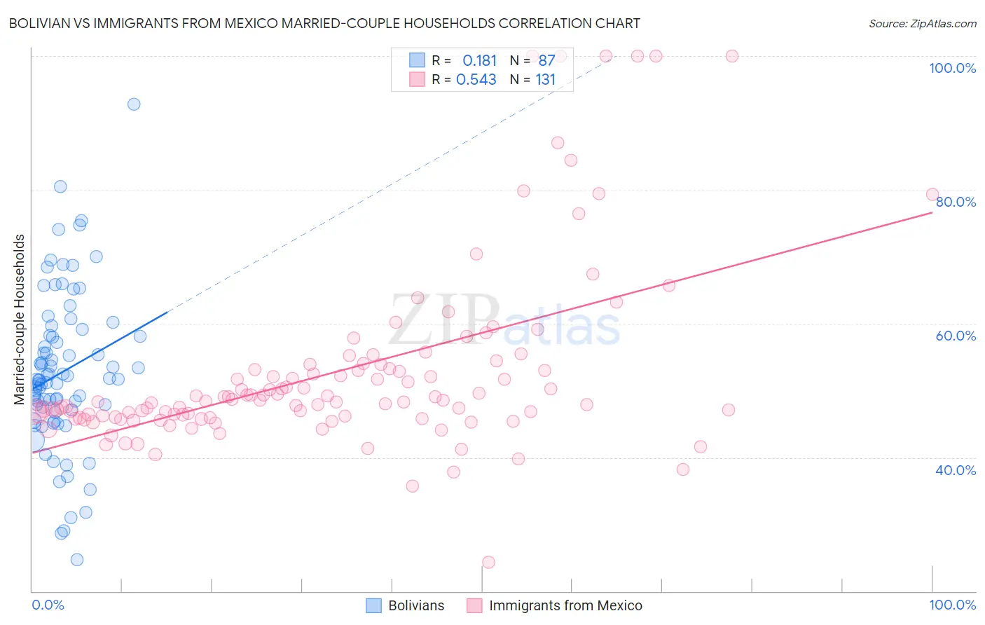 Bolivian vs Immigrants from Mexico Married-couple Households