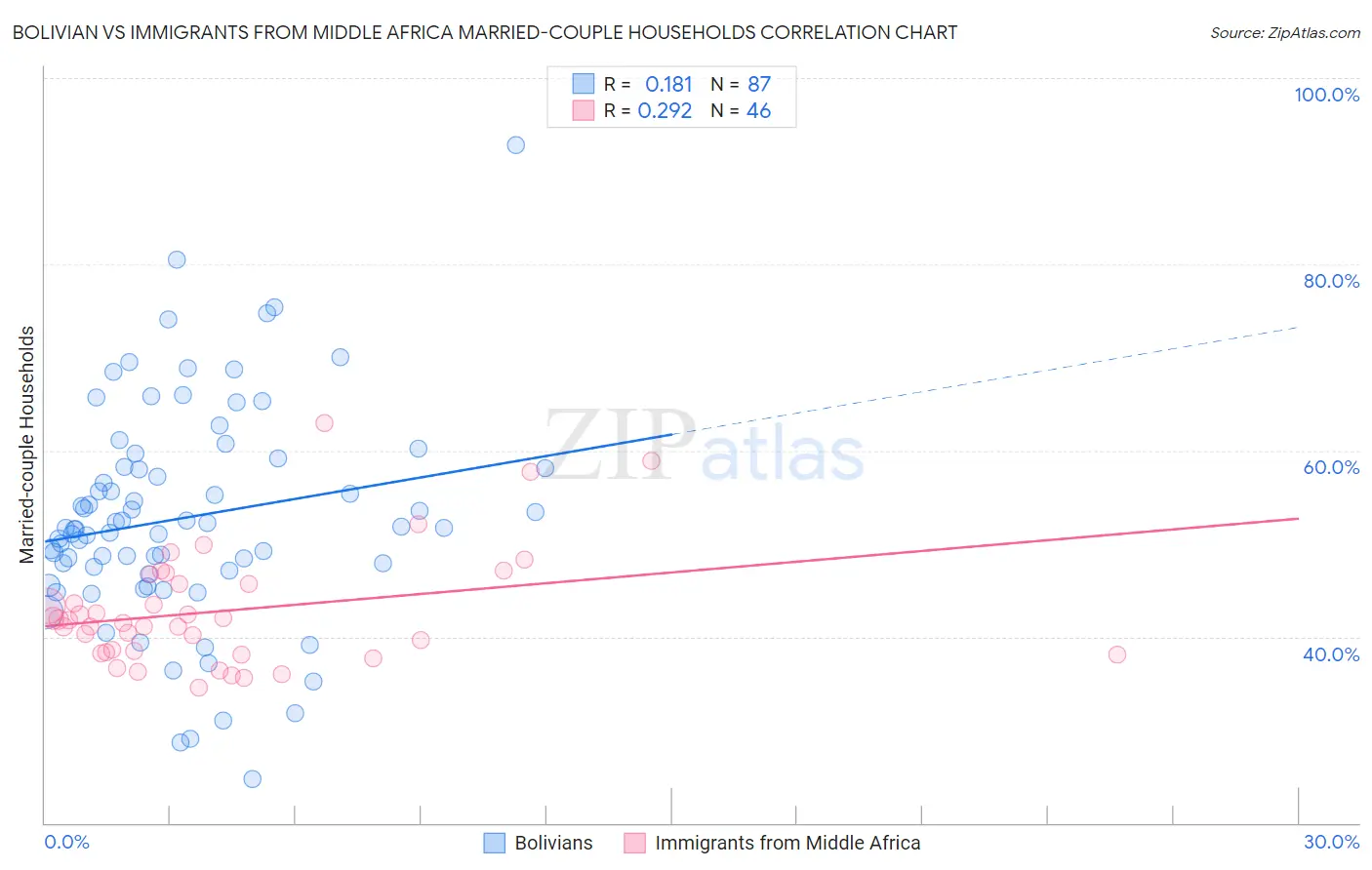 Bolivian vs Immigrants from Middle Africa Married-couple Households