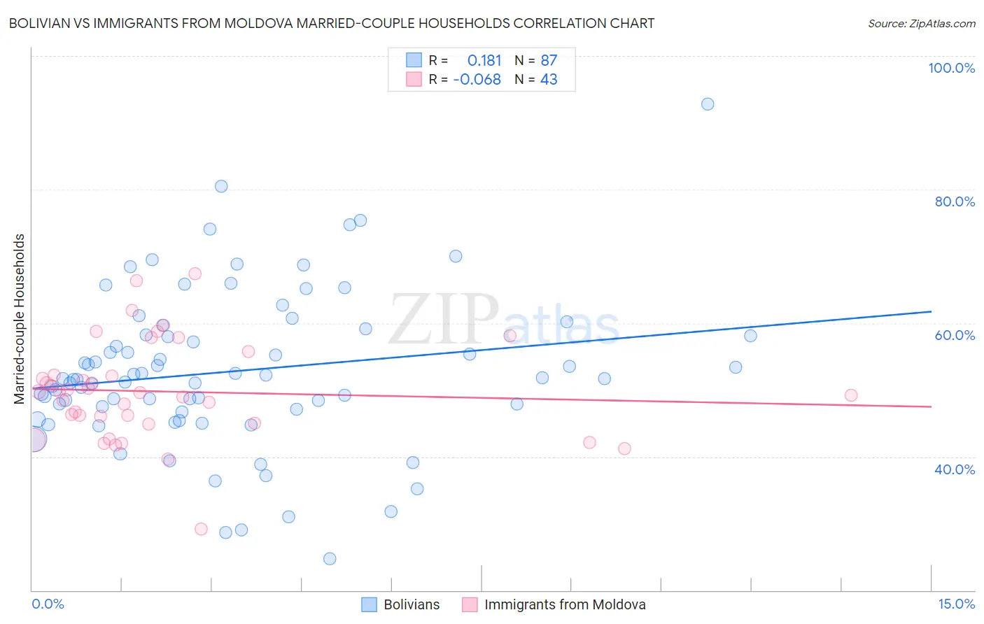 Bolivian vs Immigrants from Moldova Married-couple Households