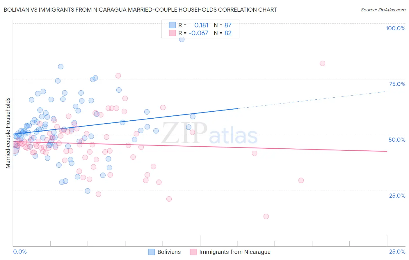 Bolivian vs Immigrants from Nicaragua Married-couple Households