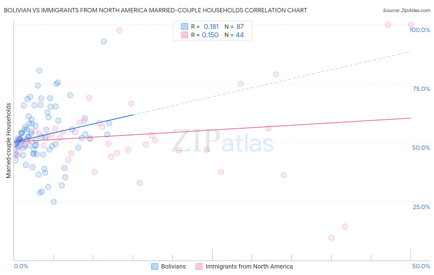 Bolivian vs Immigrants from North America Married-couple Households