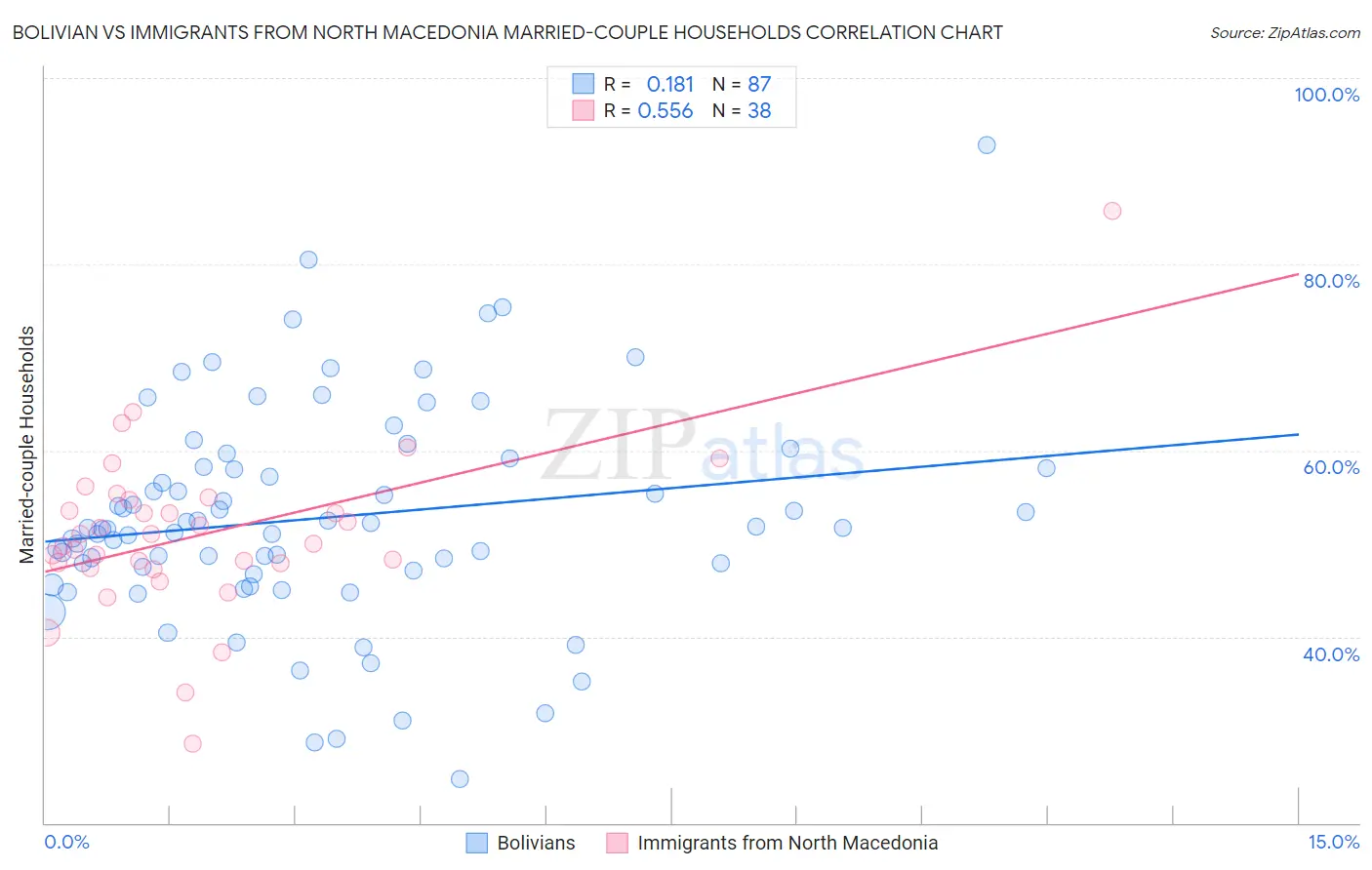 Bolivian vs Immigrants from North Macedonia Married-couple Households