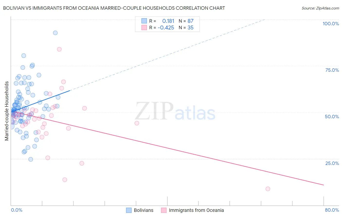 Bolivian vs Immigrants from Oceania Married-couple Households