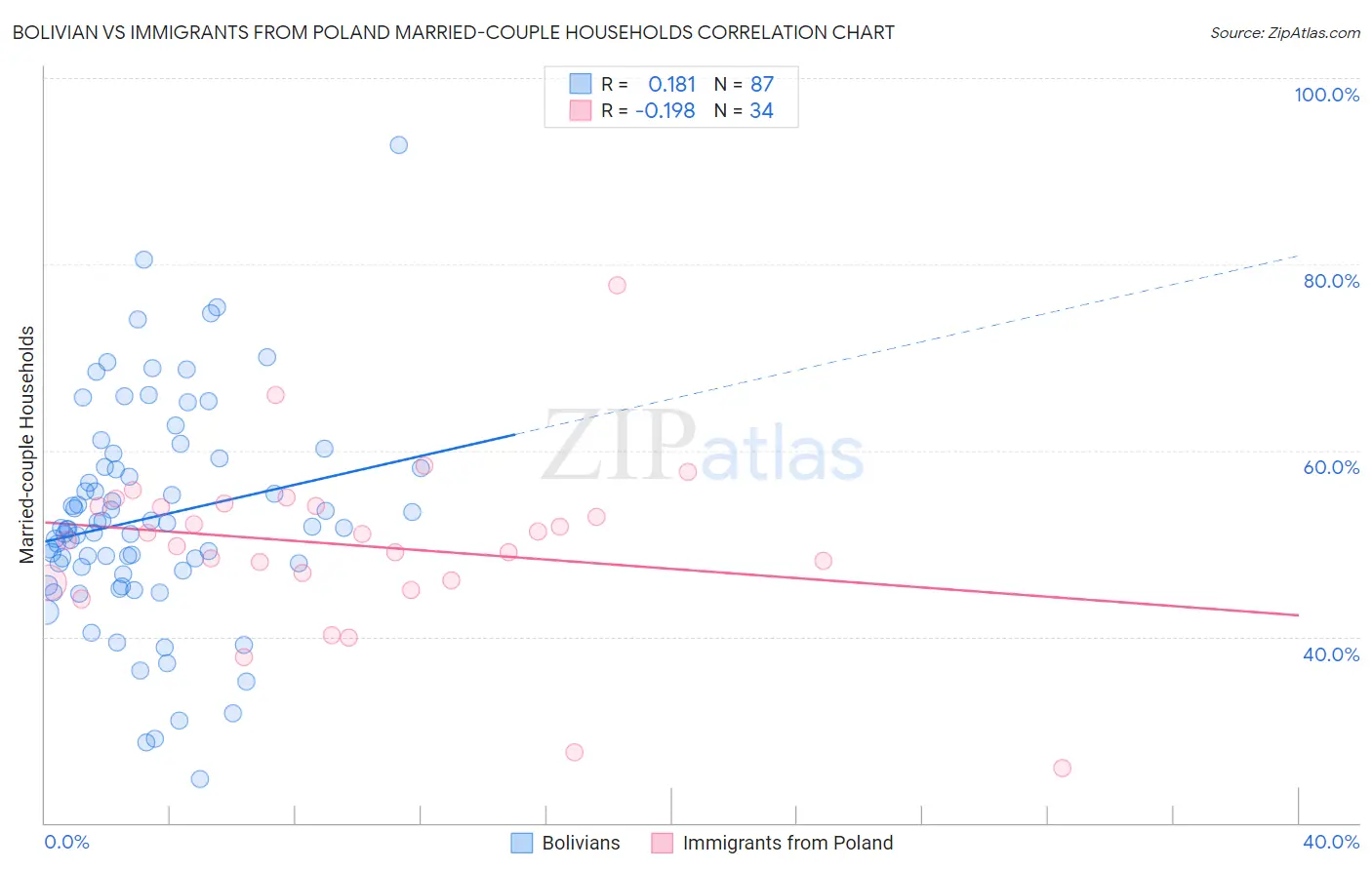 Bolivian vs Immigrants from Poland Married-couple Households