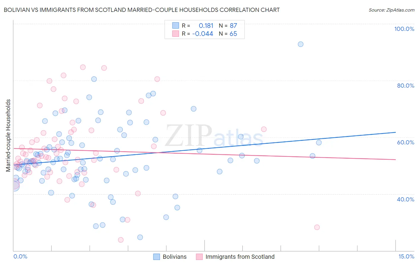Bolivian vs Immigrants from Scotland Married-couple Households