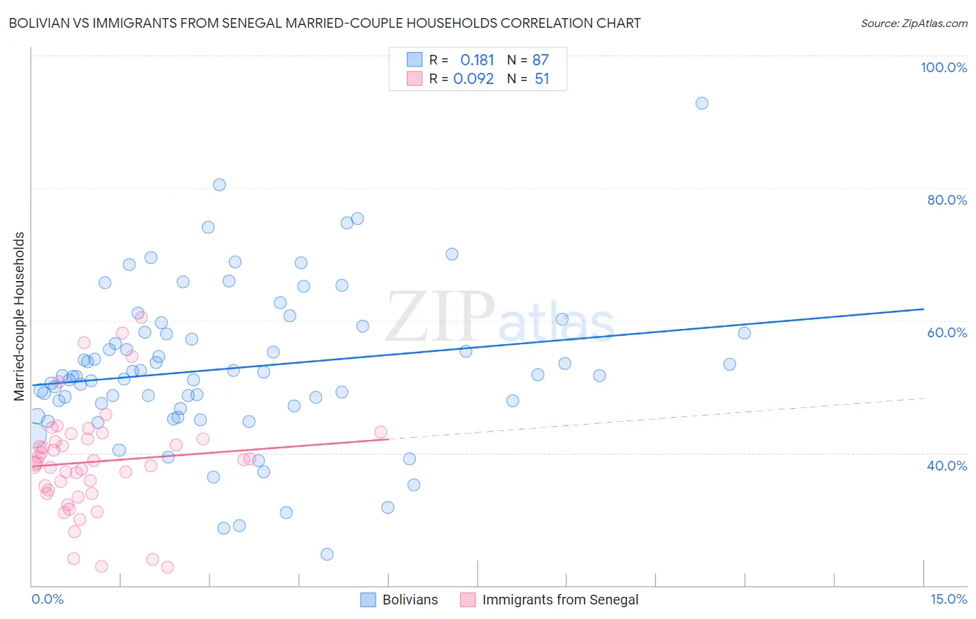Bolivian vs Immigrants from Senegal Married-couple Households