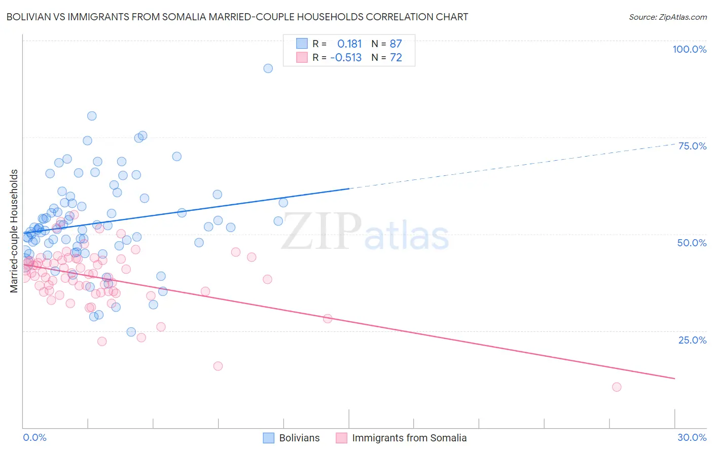 Bolivian vs Immigrants from Somalia Married-couple Households