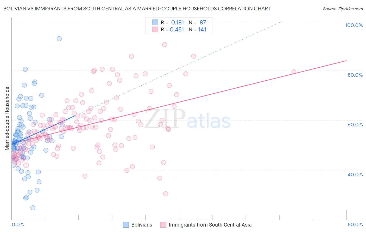 Bolivian vs Immigrants from South Central Asia Married-couple Households