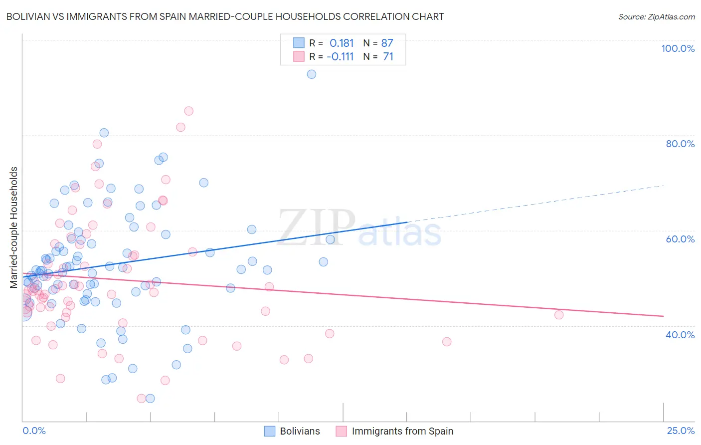 Bolivian vs Immigrants from Spain Married-couple Households