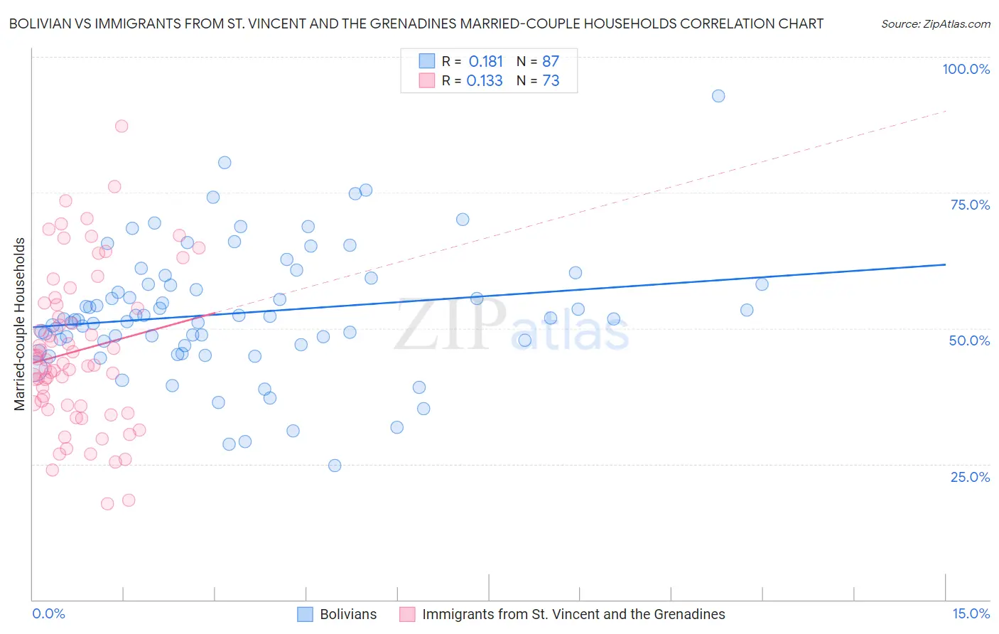 Bolivian vs Immigrants from St. Vincent and the Grenadines Married-couple Households
