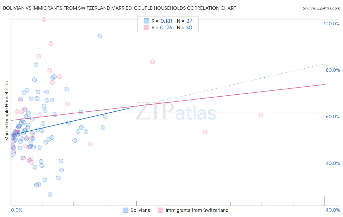 Bolivian vs Immigrants from Switzerland Married-couple Households