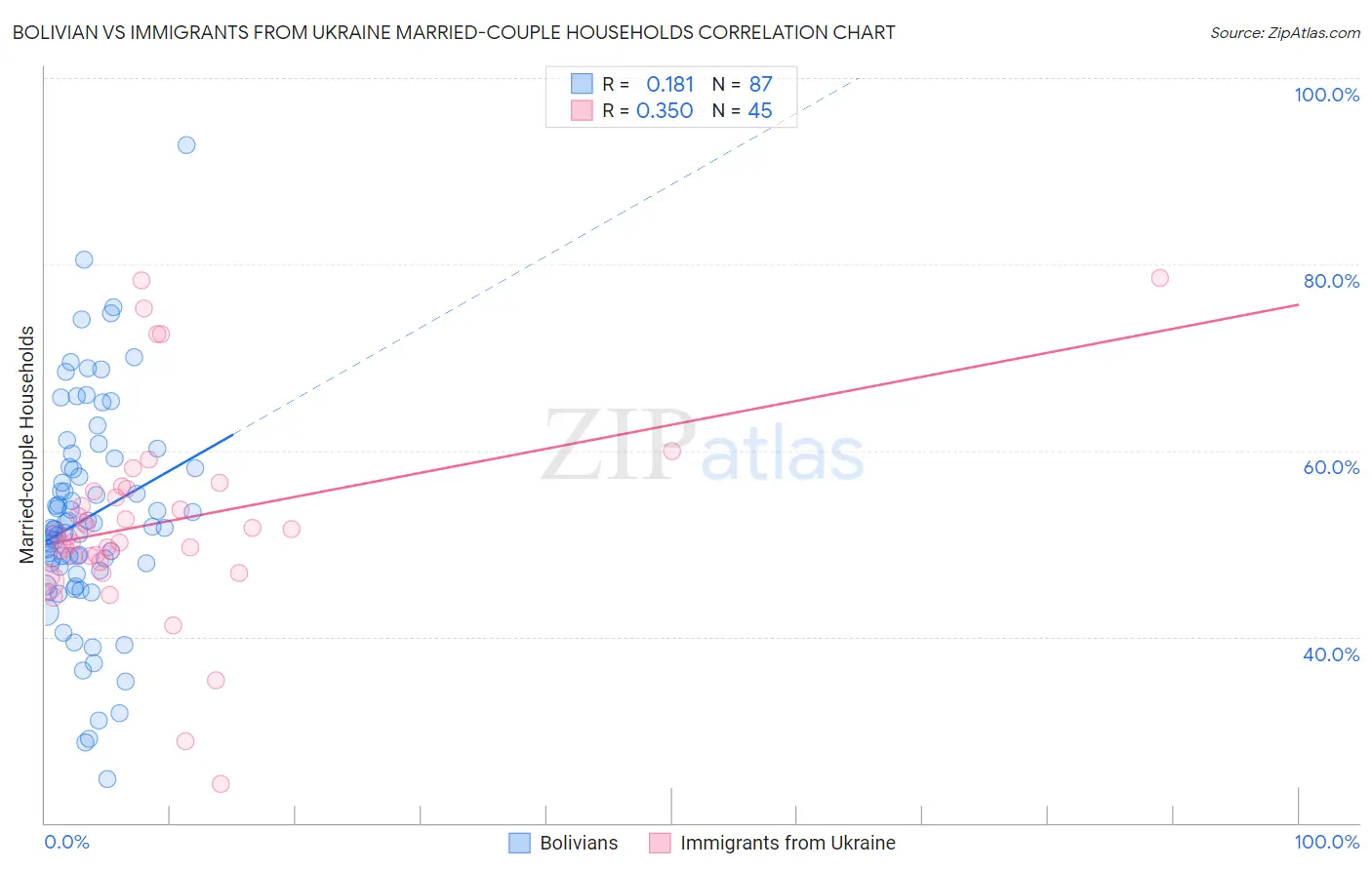 Bolivian vs Immigrants from Ukraine Married-couple Households
