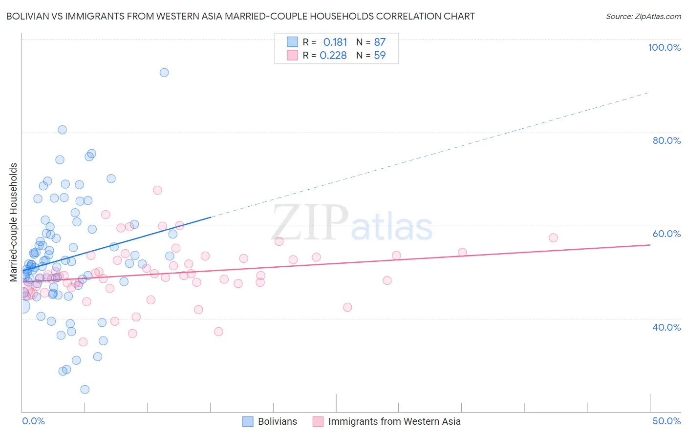 Bolivian vs Immigrants from Western Asia Married-couple Households