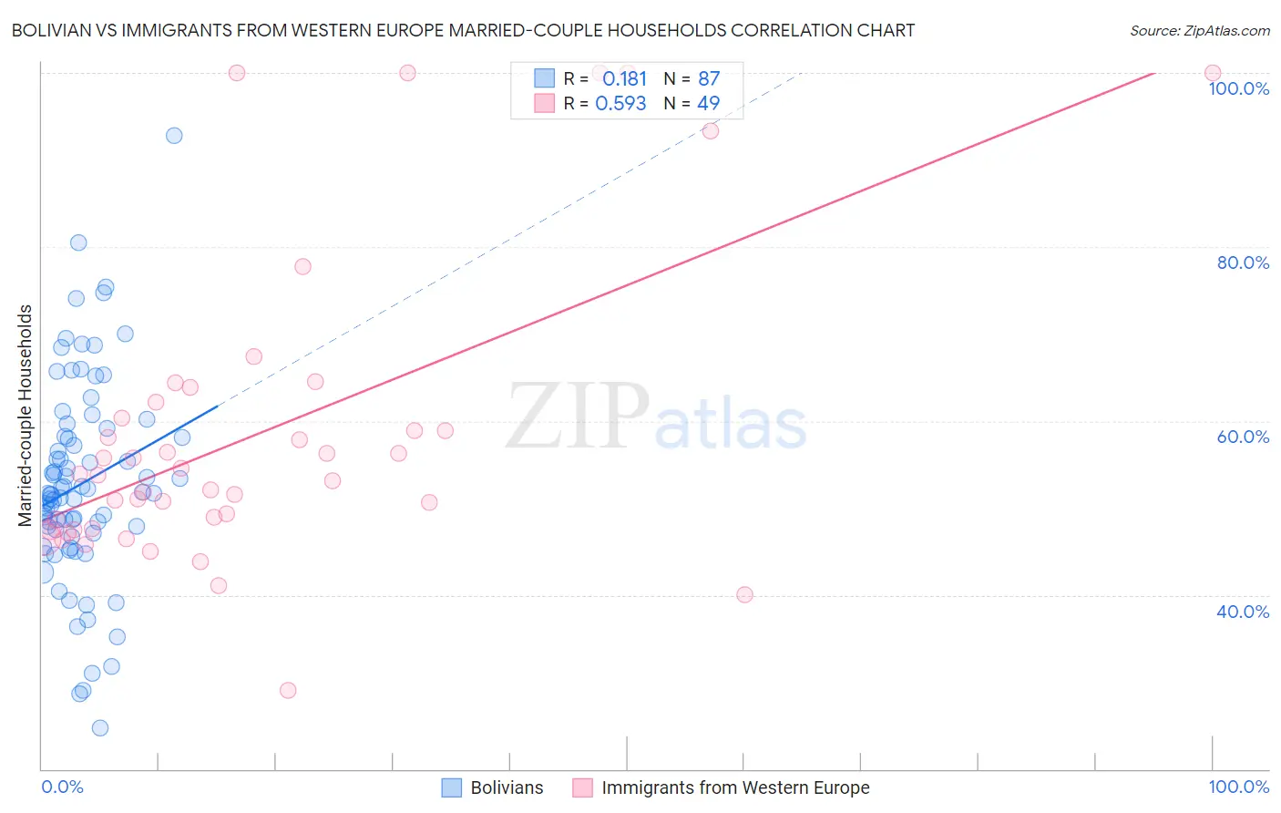 Bolivian vs Immigrants from Western Europe Married-couple Households