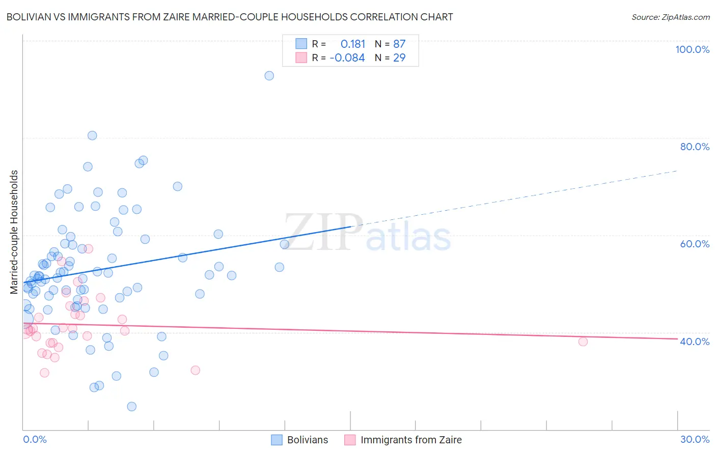 Bolivian vs Immigrants from Zaire Married-couple Households