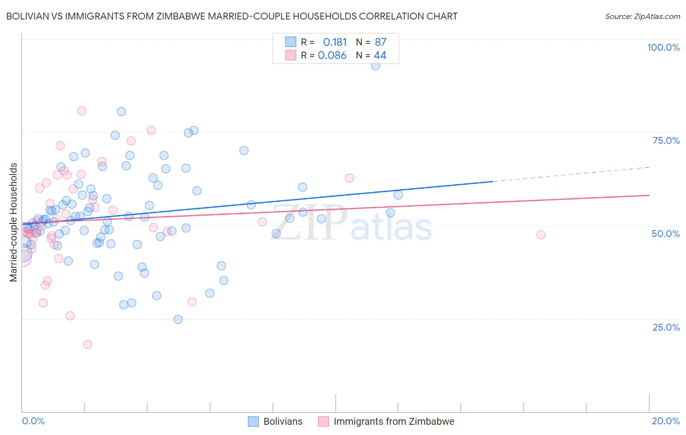 Bolivian vs Immigrants from Zimbabwe Married-couple Households