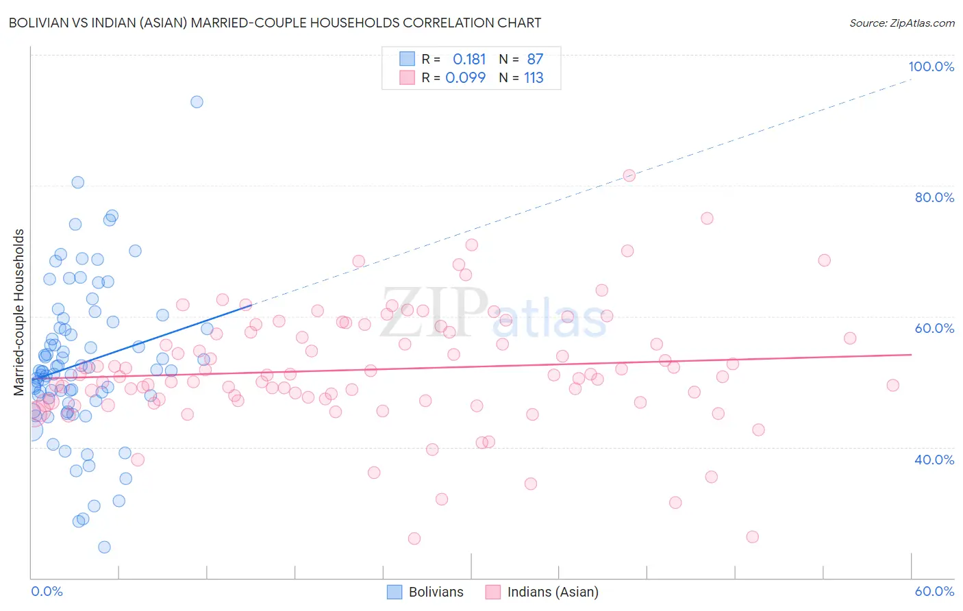 Bolivian vs Indian (Asian) Married-couple Households